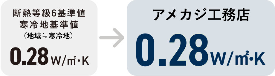 断熱等級6基準値寒冷地基準値の0.28W/㎡・Kをクリアするアメカジ工務店0.28W/㎡・K