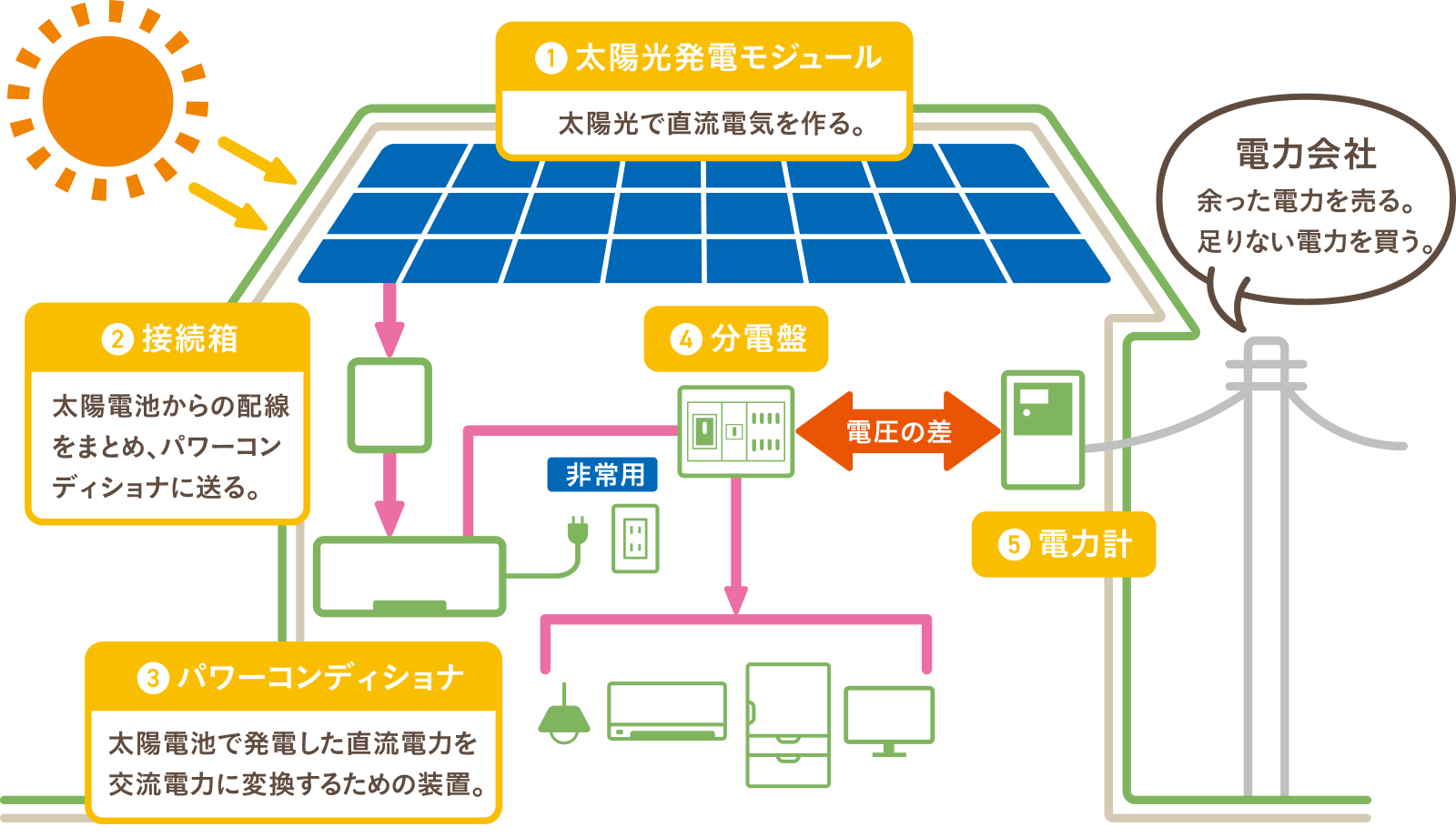 図：発電の仕組み