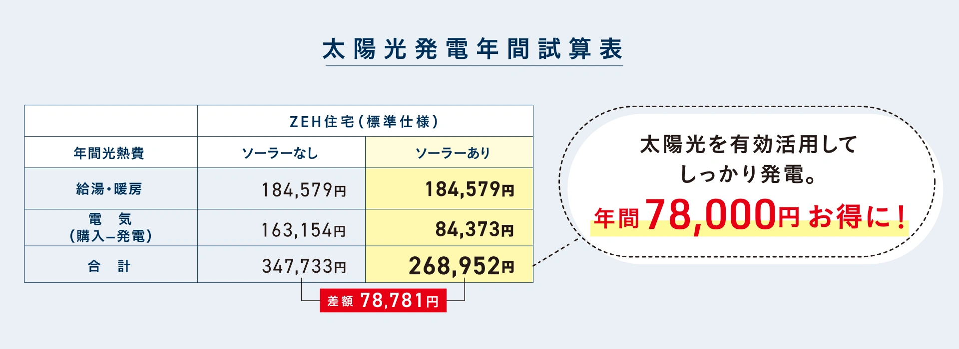 図：太陽光発電年間試算表