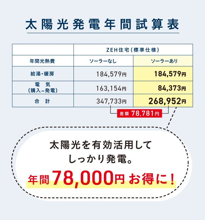 図：太陽光発電年間試算表