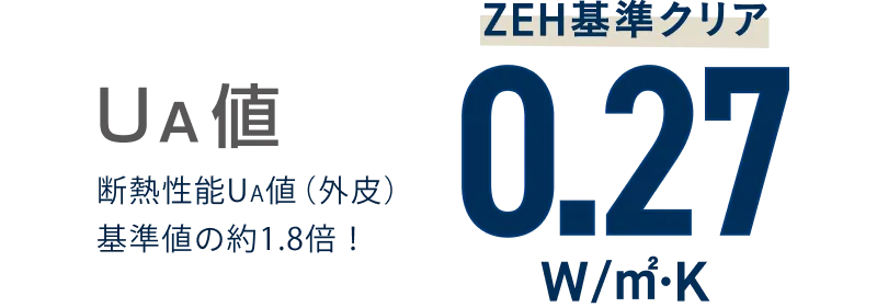 UA値：ZEH基準クリア0.27W/㎡・K 断熱性能UA値（外皮）基準値の約1.8倍！