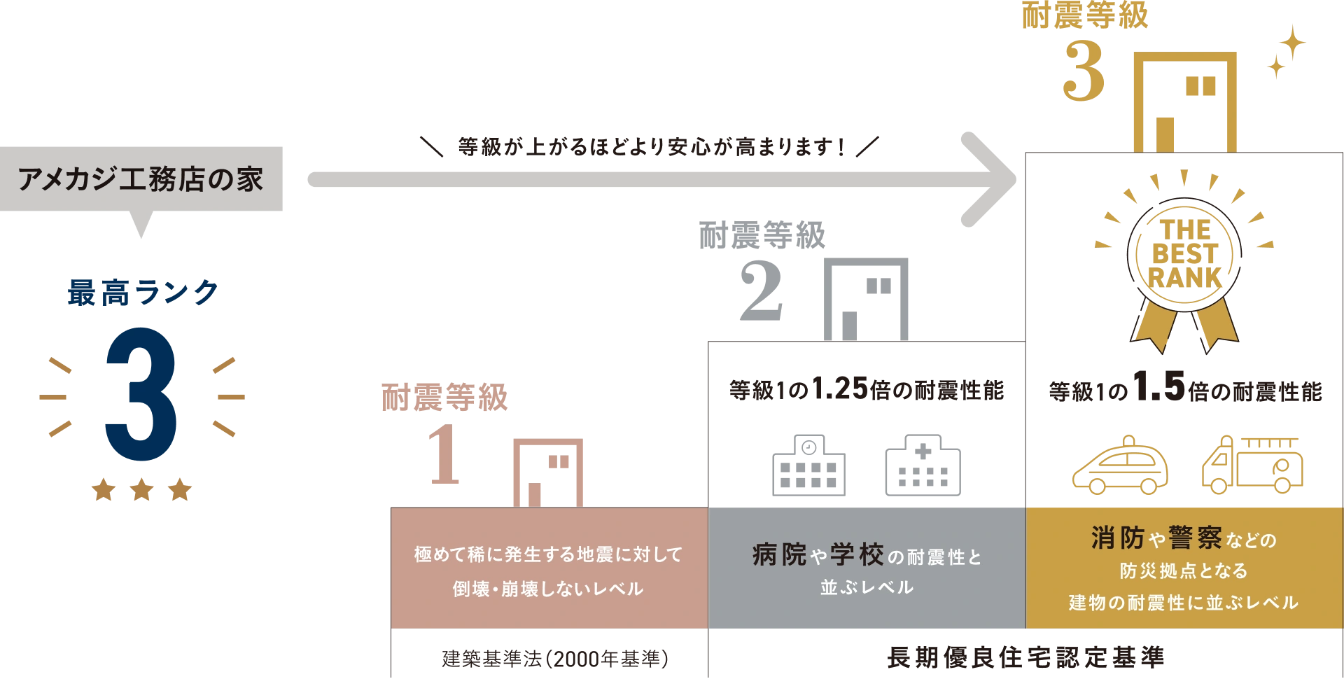 図：耐震等級3相当