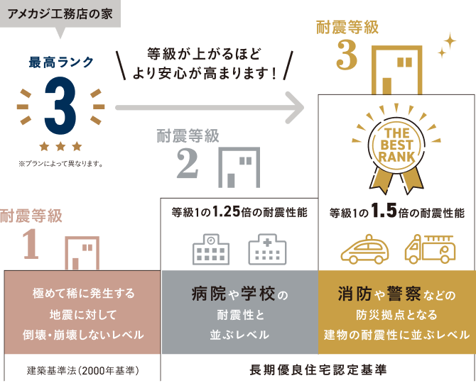 図：耐震等級3相当